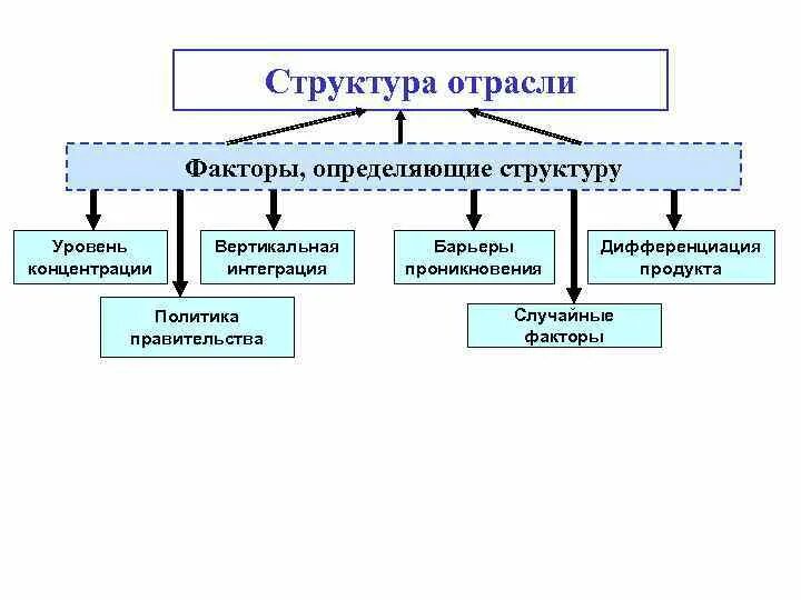 Факторы определяющие развитие отрасли. Структура отрасли. Структуризация отрасли. Схема отраслевой структуры промышленности. Факторы отраслевой структуры.