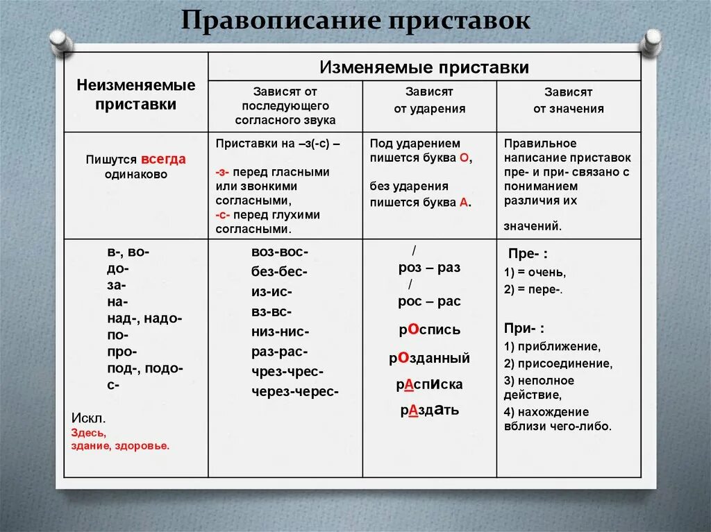 Правила написания приставок 3 класс. Правописание приставок 3 класс правило. Приставки в русском языке таблица 6 класс. Правописание приставок сводная таблица.