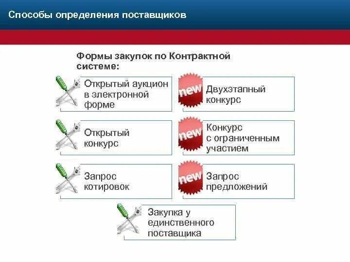 Способы определения поставщика. Определение поставщика. Способы закупок. Открытый электронный аукцион по 44 ФЗ. Закупки в форме конкурса