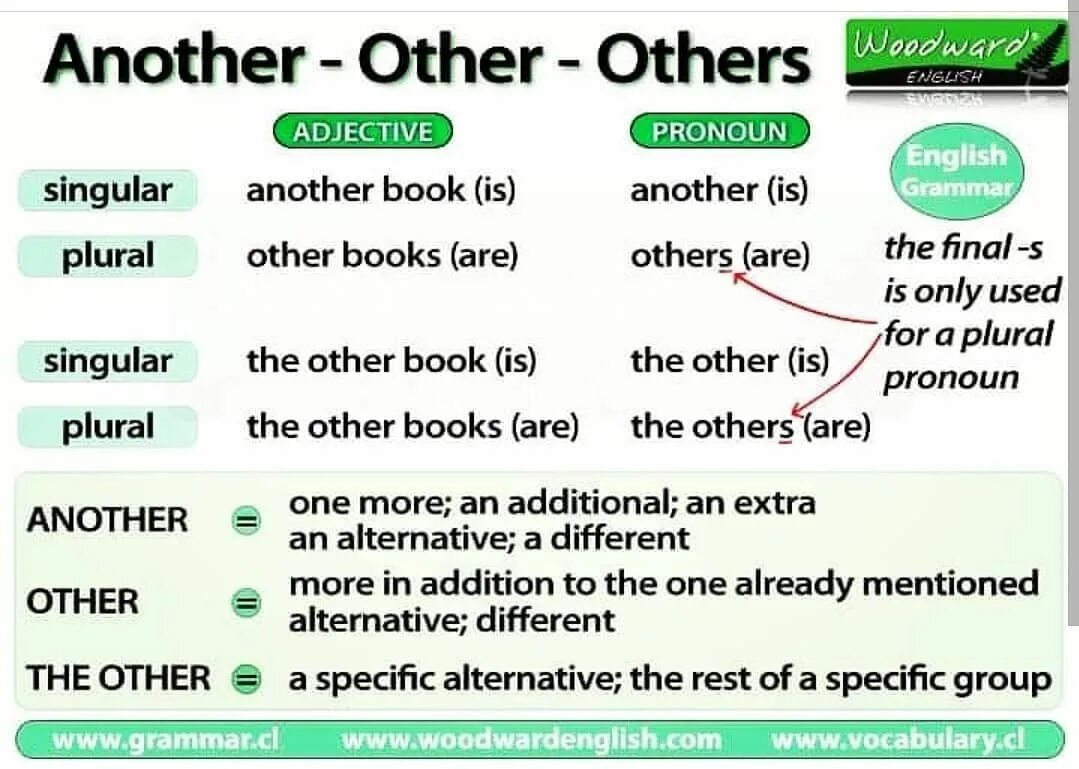 In one form or another. Another other others the others правило. other others the other another разница. other another разница правило. английский язык other another.