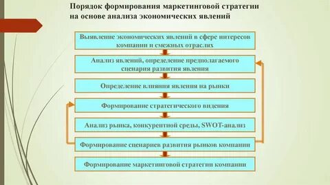 Маркетинговая стратегия развития компании