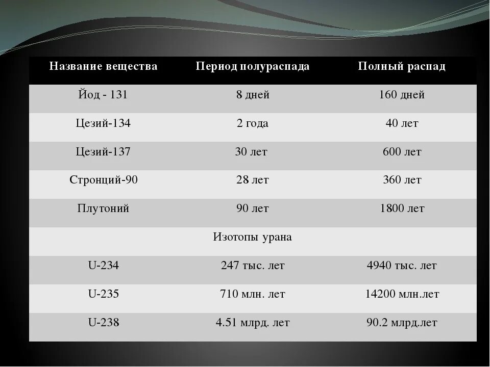 Цезий 131 период полураспада. Период распада йода 131. Период полураспада йода 131. Период полураспада радиоактивного йода. Изотоп 131