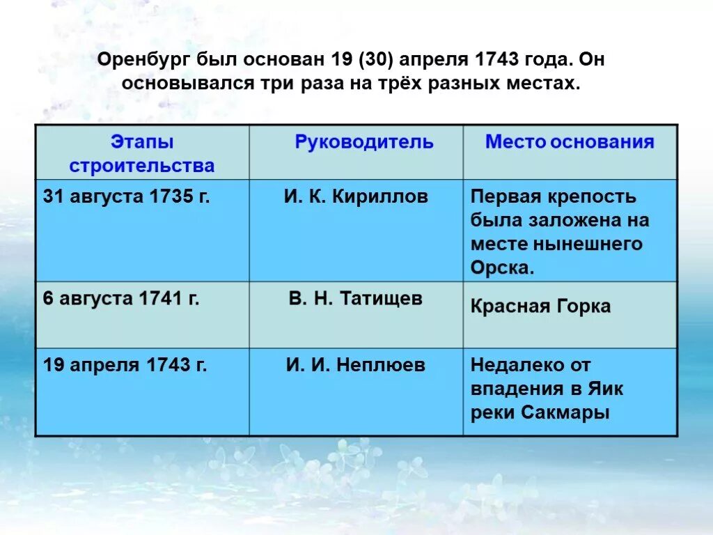 С какой целью был основан оренбург назовите. Легенды Оренбуржья. Оренбург основание города. Исторические события в Оренбурге. История основания Оренбурга кратко.