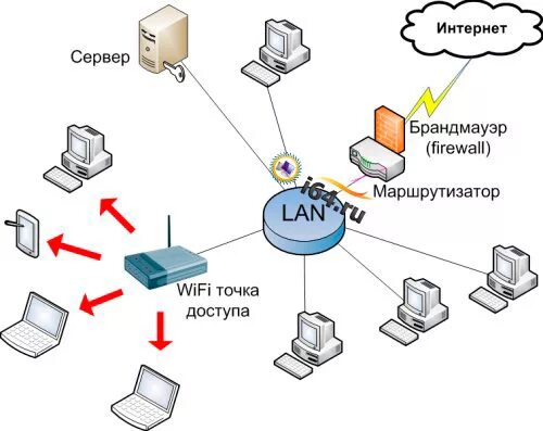 Структурная схема сети Wi-Fi. Структурная схема беспроводной сети. Структурная схема WIFI точки доступа. Схема беспроводной сети в предприятия. Организация беспроводной сети