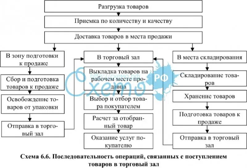 В случае не приемки товара. Приемка товаров по качеству схема. схема приемки товаров по количеству и качеству. приемка товара в магазине таблица. схема приёмки товаров по количеству и качеству в магазине.