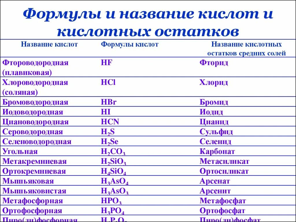 Формулы сложных элементов. Формулы кислот и названия солей 8 класс химия. Кислоты в химии 8 класс таблица с формулами и названиями. Формулы и названия кислот и кислотных остатков таблица. Формулы кислот и кислотных остатков по химии.