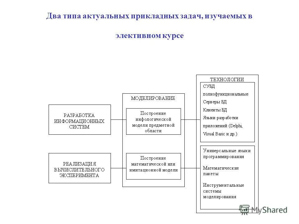 Формирование прикладных задач. Типы прикладных задач. виды прикладных задач. прикладная задача прикладная задача это информационные технологии.