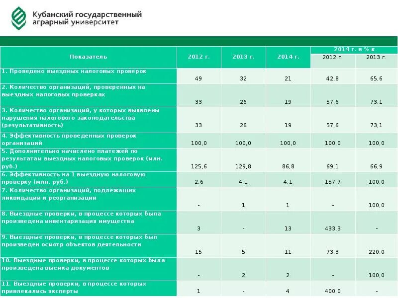 Оценка эффективности налогового мониторинга. Результативность налоговых проверок формула. Показатели эффективности налогового контроля. Эффективность налоговой проверки. Эффективность налоговой проверки.