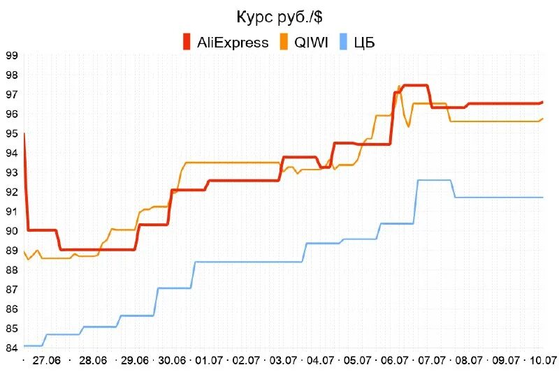 доллар в июне 2023 года