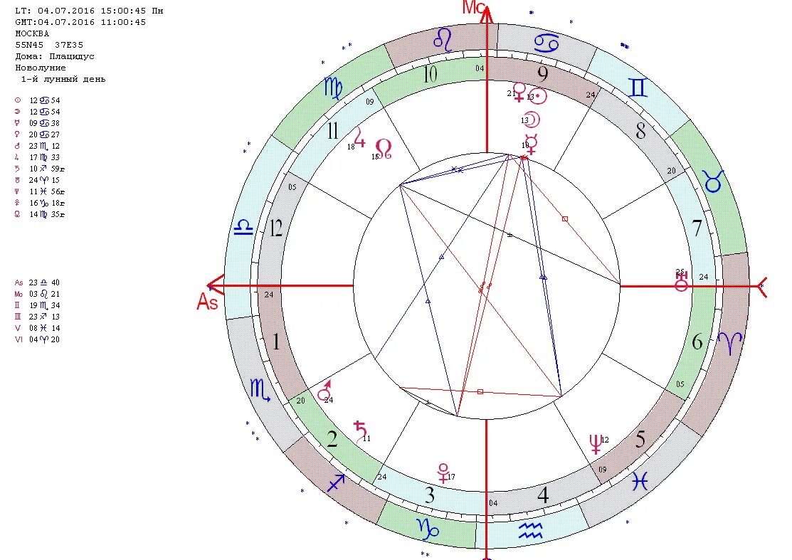 Луна плутон в натальной карте. Новолуние в натальной карте. Натальная карта. Натальная карта рожденного в новолуние. Квадрат в астрологии.