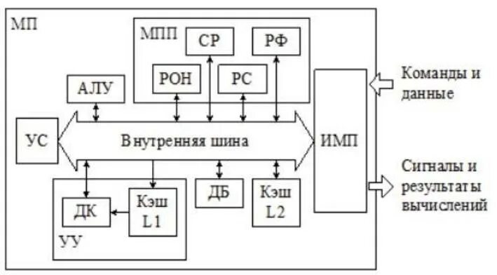 Алу микропроцессора. Арифметико-логическое устройство схема. структурная схема процессора. структурная схема алу. схема арифметико-логического устройства (алу).