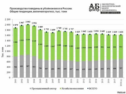 Производители говядины