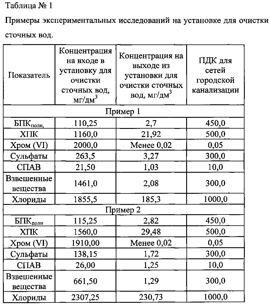 Взвешенные вещества очистка. Норма взвешенных веществ в сточной воде. Показатели воды после очистки сточных вод. Нормы ПДК сточных вод таблица. Состав сточных вод канализации.