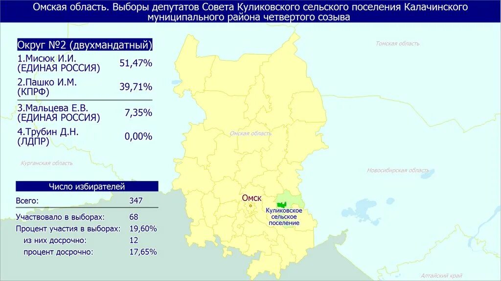 Результаты выборов в омске. Итоги выборов в Омске. Итоги выборов в Омской области по районам. Результаты выборов Омская область по районам. Итоги выборов в Омской области на сегодняшний по районам.