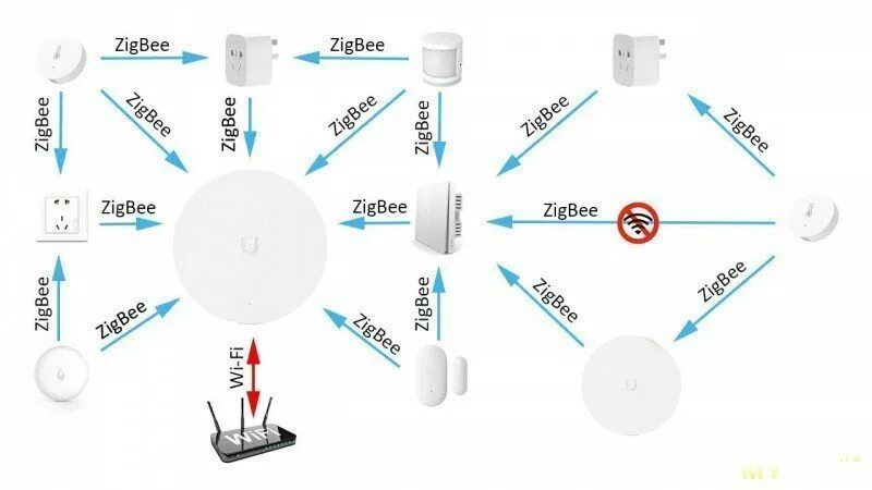 Zigbee ble шлюз. Zigbee ble шлюз