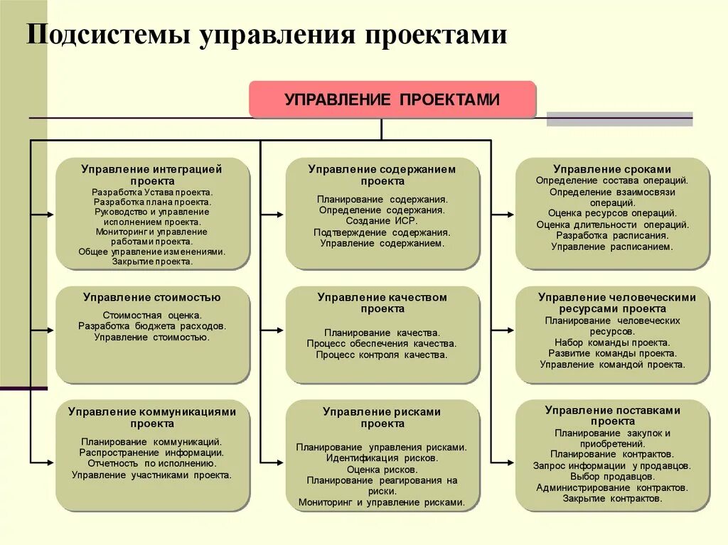 Подсистемы управления проектами. Функции и подсистемы управления проектами. Управление интеграцией проекта. Назовите подсистемы управления проектом -. Отдел интеграции