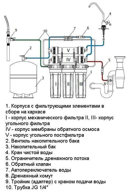 Сколько сливать воду после замены фильтра. Подключение фильтра обратного осмоса схема подключения. Фильтр Гейзер для воды под мойку схема подсоединения. Четырехходовой клапан фильтров обратного осмоса схема подключения. Гейзер фильтры для воды под мойку схема подключения.