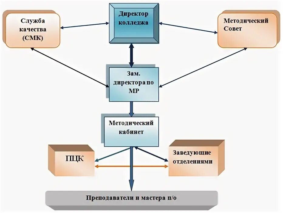 Медиа служба колледжа. Система управления библиотекой