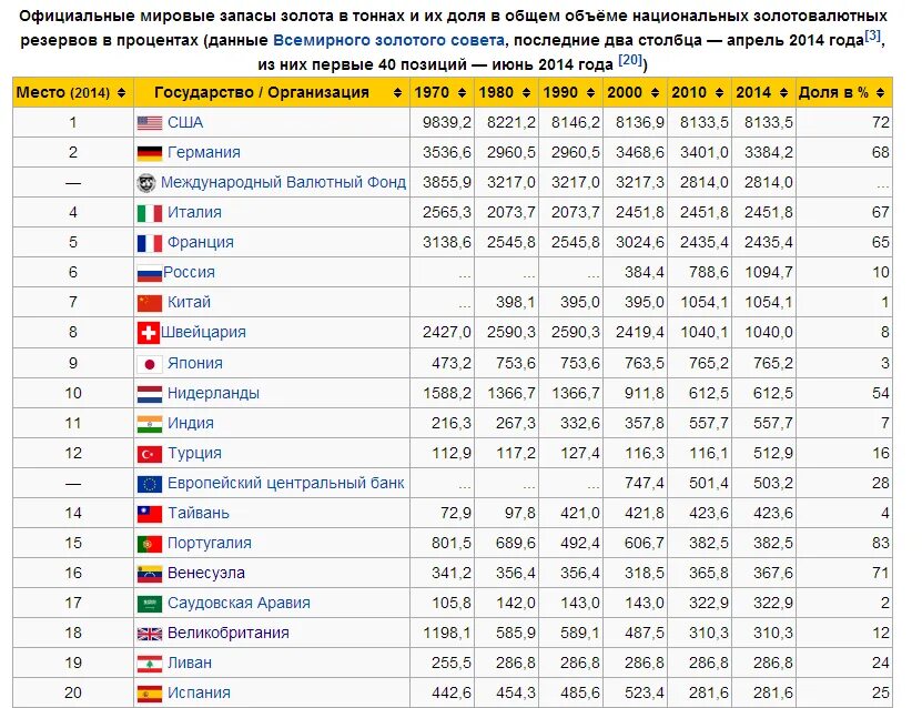 Самый большой запас золота