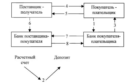 Поставщик получатель. Поставщик и получатель. Схема документооборота расчеты чеками. Поставщик и покупатель. Покупатель и поставщик и получатель и плательщик.