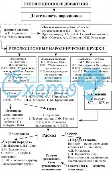 Революционные движения при александре 2. Народники при Александре 2 таблица. Деятельность народников схема. Деятельность народников при Александре 2. Деятельность народников таблица.