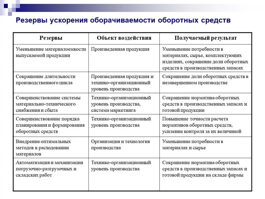 Резервы повышения эффективности управления. Какие резервы ускорения оборачиваемости оборотных средств. Пути ускорения оборачиваемости оборотных средств таблица. Перечислите пути ускорения оборачиваемости оборотных средств. Пути ускорения оборачиваемости оборотных средств организаций.