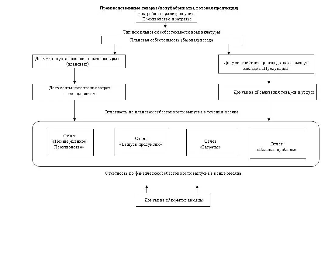 Схема движения сырья и полуфабрикатов. Схема полуфабрикатного учета производственного. Технологическая схема движения сырья и полуфабрикатов. Сырье полуфабрикаты готовая продукция. Последовательность производственных операций