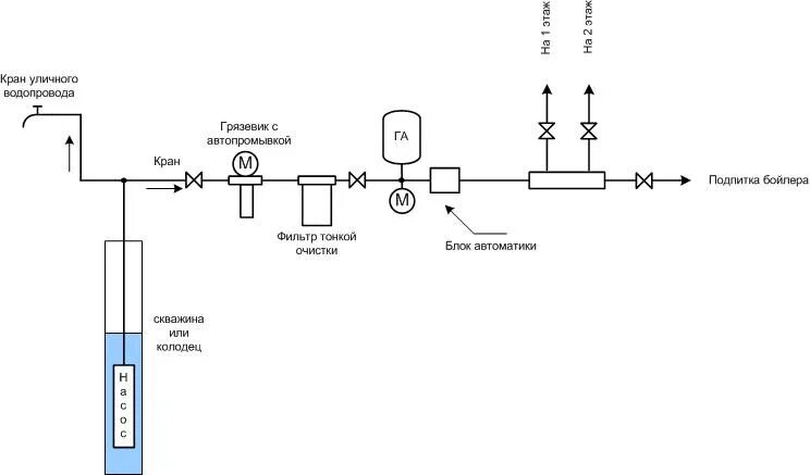 Схема автоматики скважины. Расширительный бак для насоса водоснабжения схема подключения. Схема подключения гидроаккумулятора в систему водопровода. Схемы обвязки водопровода от скважины. Схема подключения насоса подачи воды.