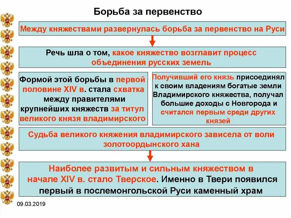 Москва-центр объединения русских земель. Борьба за первенство. Борьба за первенство на Руси. Борьба между Москвой и Тверью за первен. Борьба за лидерство в объединении русских земель. Борьба москвы и твери таблица