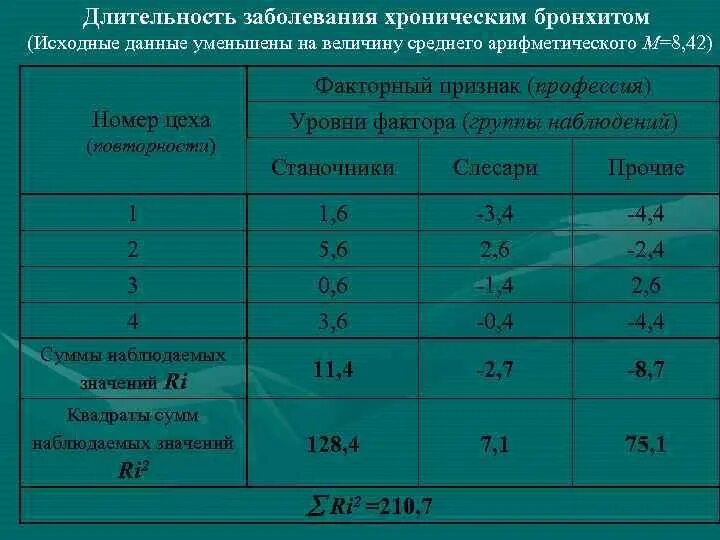 Средняя продолжительность заболевания