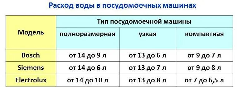 Расход воды автомобилем. Посудомоечная машина Bosch потребление воды. Расход воды и электричества посудомоечной машины Siemens. Расход воды в посудомойке. Расход воды посудомоечной машины.