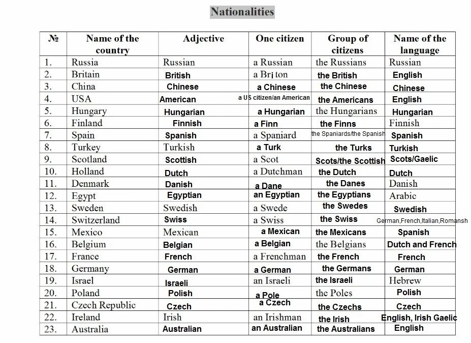 Name 5 countries. Страны и национальности на английском языке таблица. Страны на английском языке с переводом 6 класс. Страны национальности и языки на английском языке таблица. Таблица стран и национальностей по английски.