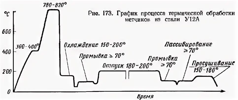 таблица закалки сталей. охлаждение металла. сталь 10 термообработка. виды термообработки стали. закалка металла.
