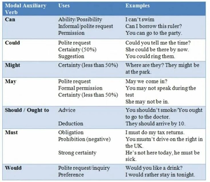 Here are more examples. Modal Auxiliary verbs грамматика. Modal verbs в английском. Modal Auxiliary verbs в английском языке. Modal verdsв английском языке.