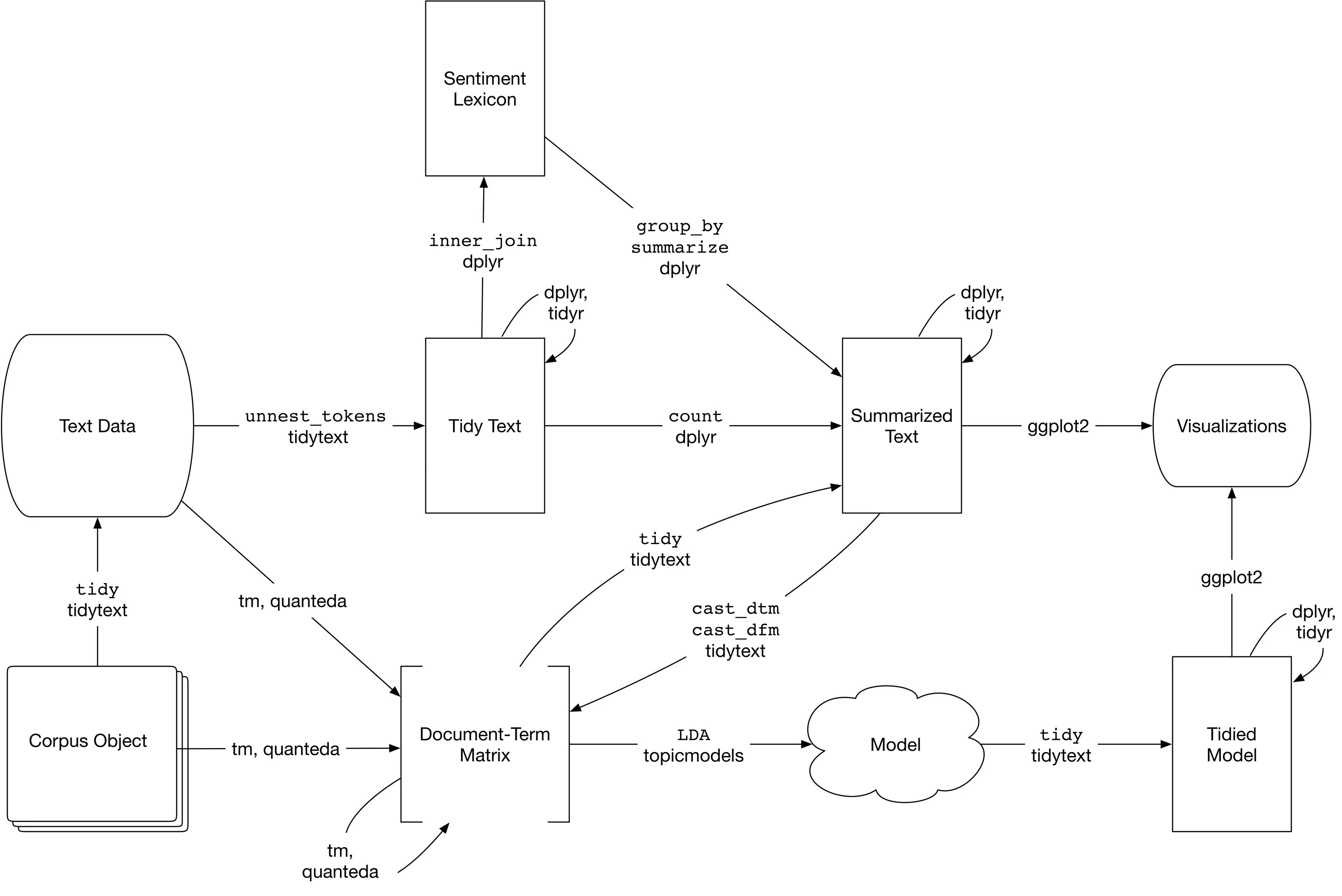 Topic modeling. TF IDF схема процесса. Sentiment Analysis. Схему движения данных TFIDF. Data Flow Analysis картинка.