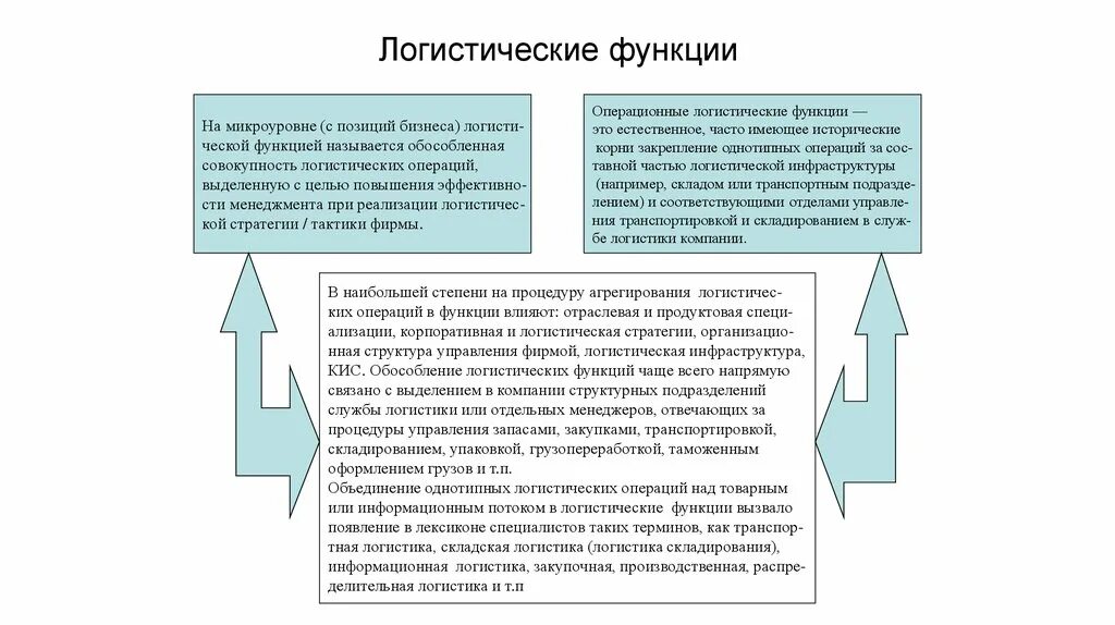Виды логистических функций