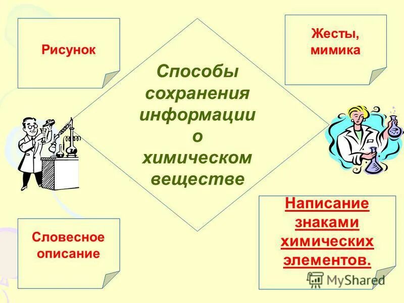 Методы сохранения информации. Словесное описание рисунка. Словесное описание.