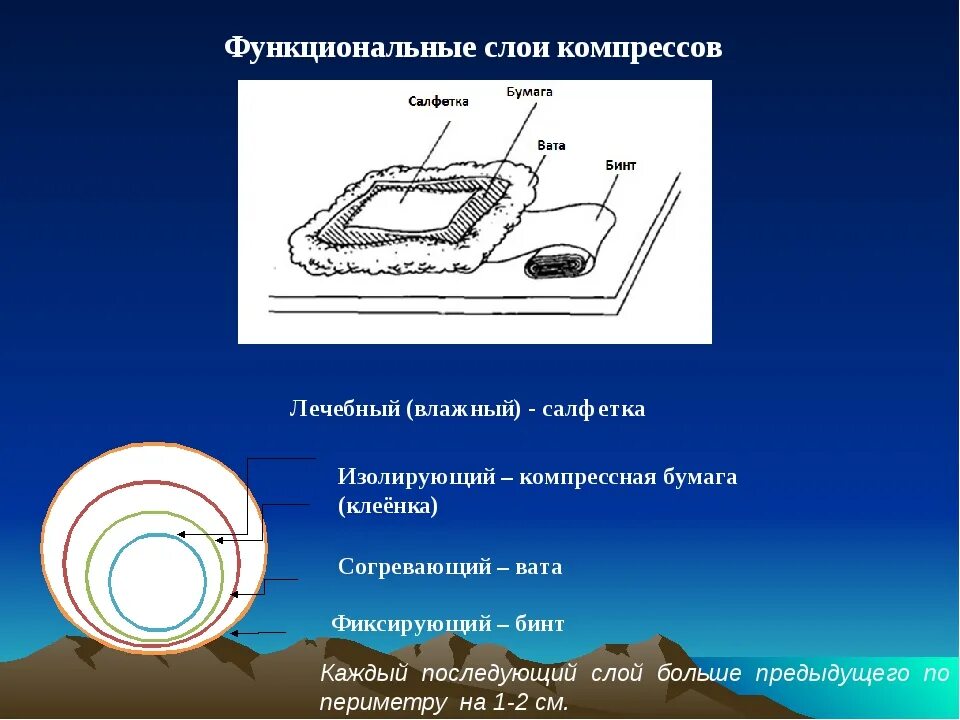 Спиртовой компресс на ухо. Слой согревающего компресса. Члои согревающешо уомпресса. Слои слгревающего клмпоесса. Количество слоев у согревающего компресса.