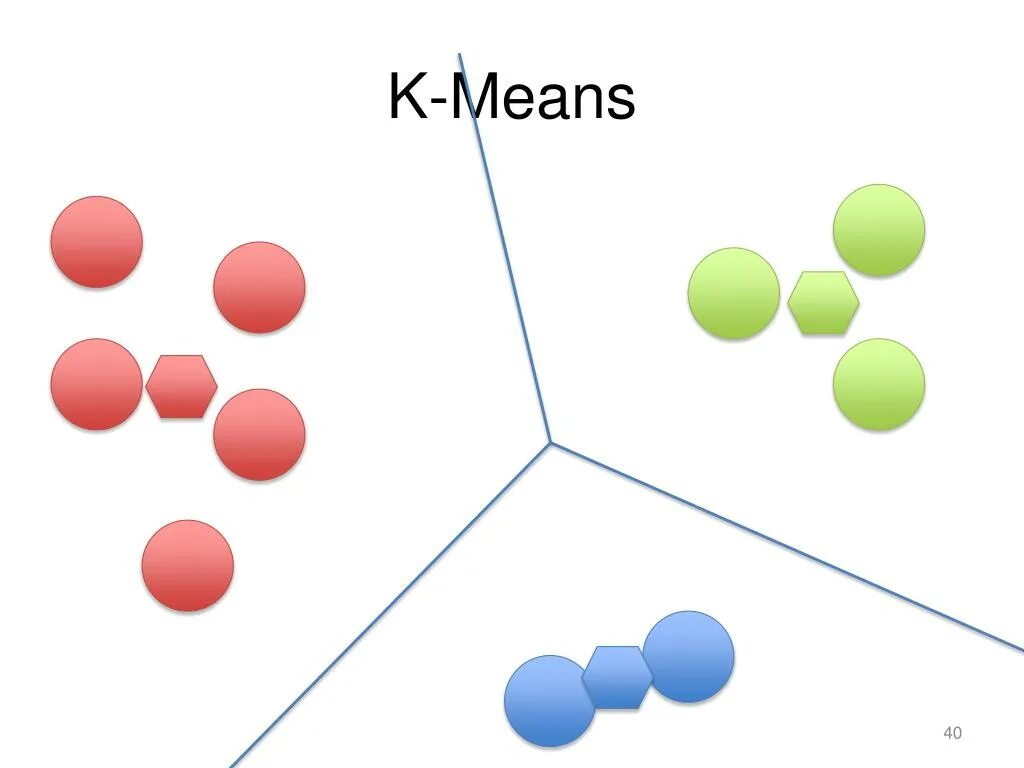 Кластеризация методом k-means. K-means алгоритм. Алгоритм кластеризации k-means. Кластеризация k means пример.