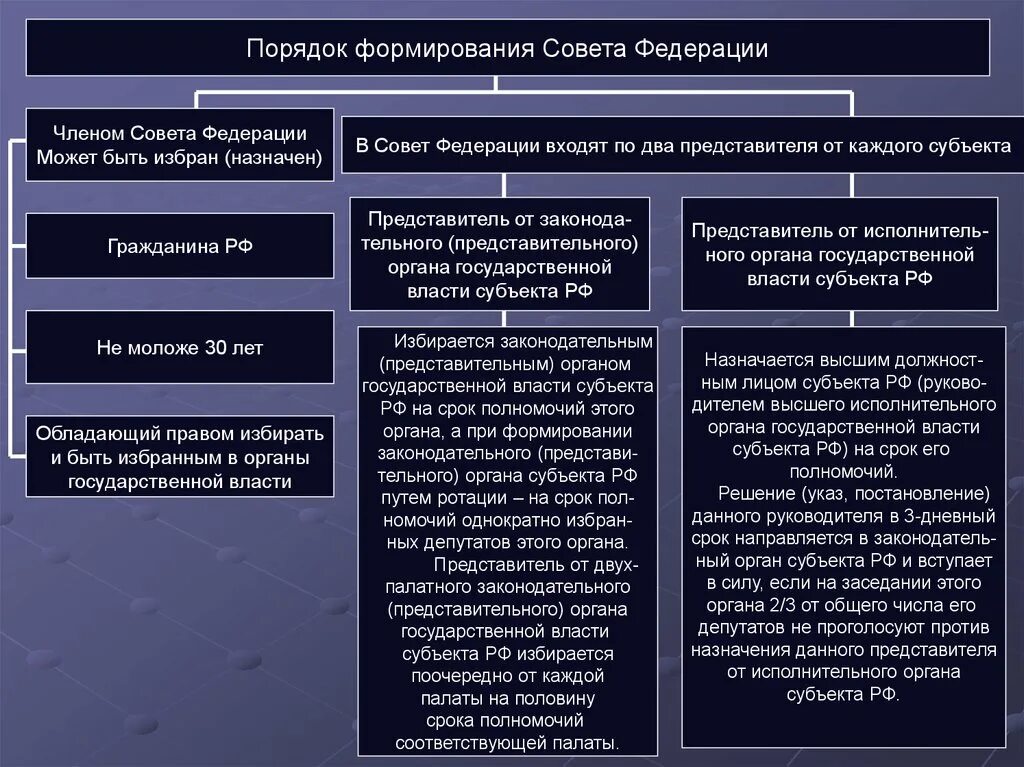 Компетенция и порядок формирования совета Федерации РФ. Функции субъектов государственной власти РФ по Конституции. Порядок формирования исполнительной власти РФ. Формирования и полномочий совета Федерации федерального собрания РФ.. Полномочия представительного органа субъекта