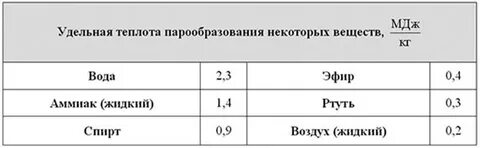Таблица теплоты парообразования