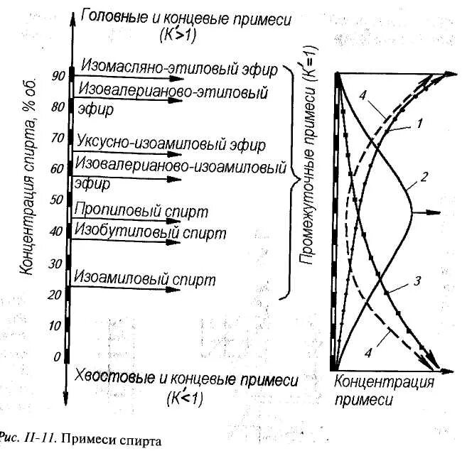 Кипение метилового спирта. Таблица коэффициента ректификации спирта. График коэффициентов ректификации. Ректификация этилового спирта. Коэффициент ректификации метанола график.