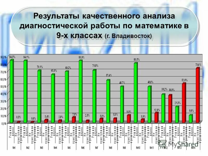 анализ диагностической работы 3 класс