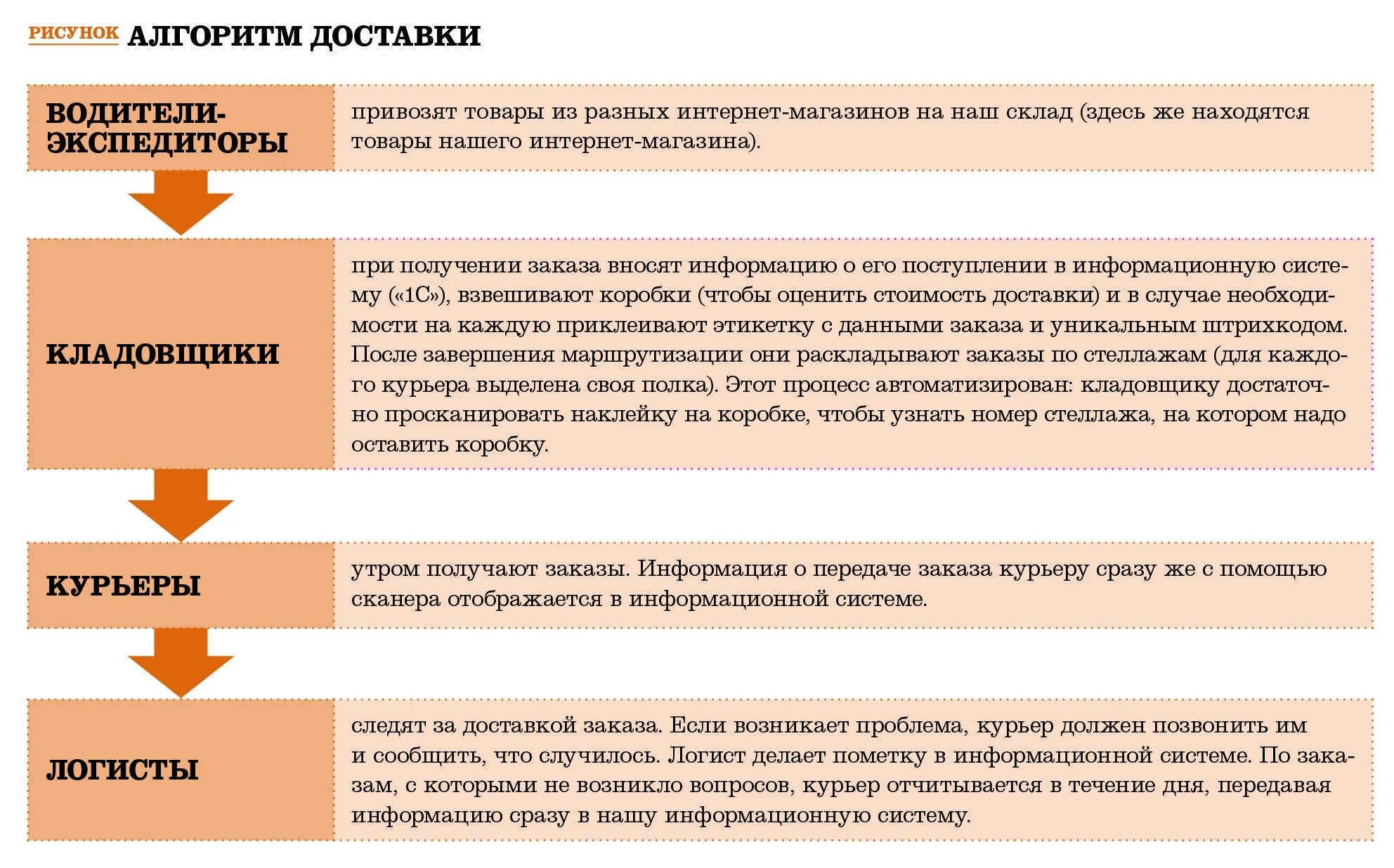 Регламент отправки. Регламент курьера доставки. процесс работы курьерской службы. бизнес-план службы доставки. бизнес план курьерская служба доставки..