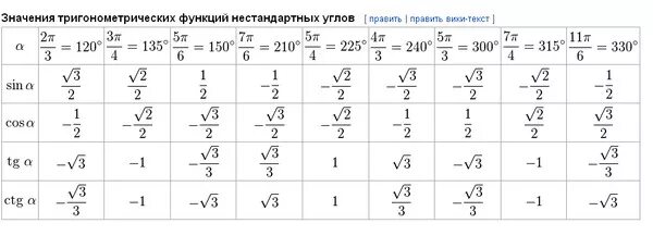 Тригонометрические функции двойного. Косинус угла таблица значений. Таблица синус углов 30 45. Sin 225 градусов равен таблица. Тангенс 225 градусов.