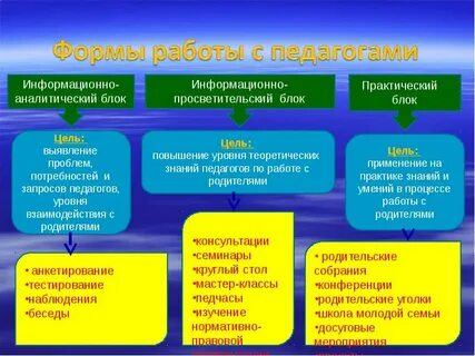 Уровень взаимодействия родителей