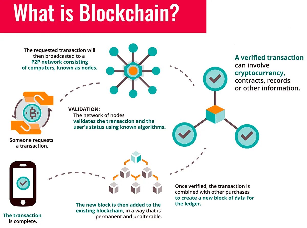 Блокчейн время транзакции. Блокчейн инфографика. what is blockchain. блокчейн инфографика на русском. what is blockchain technology.