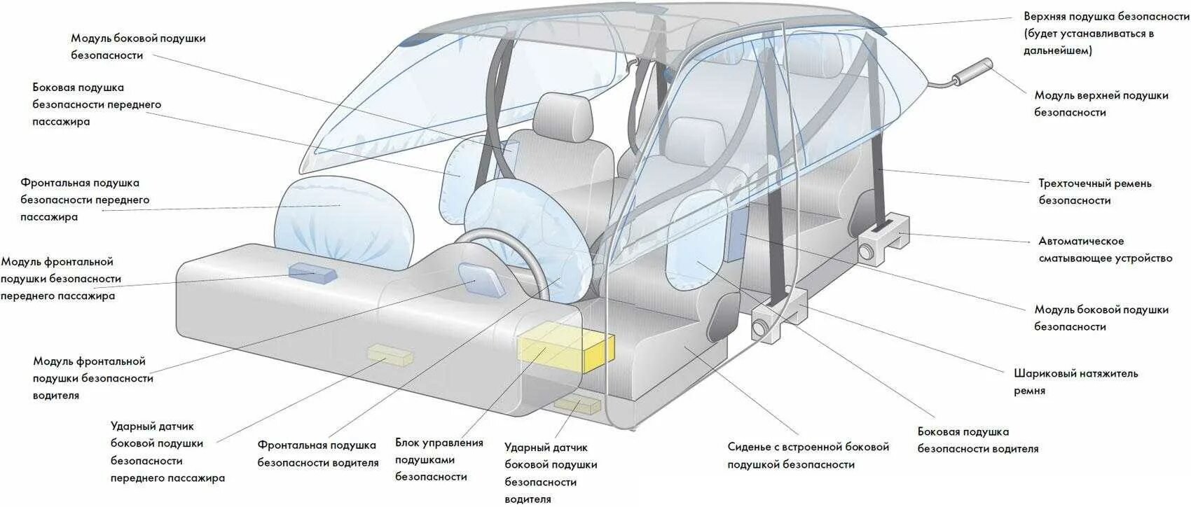 Подушка безопасности водителя VW Golf 4 схема. Датчик удара подушек безопасности Фольксваген поло. Схема работы подушек безопасности. Гольф 6 подушка безопасности схема.