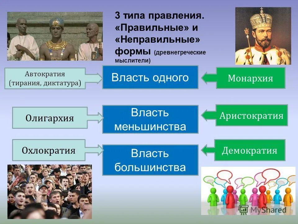 власть меньшинства термин. власть меньшинства над большинством. демократия форма правления. демократический режим. диктаторская форма правления.