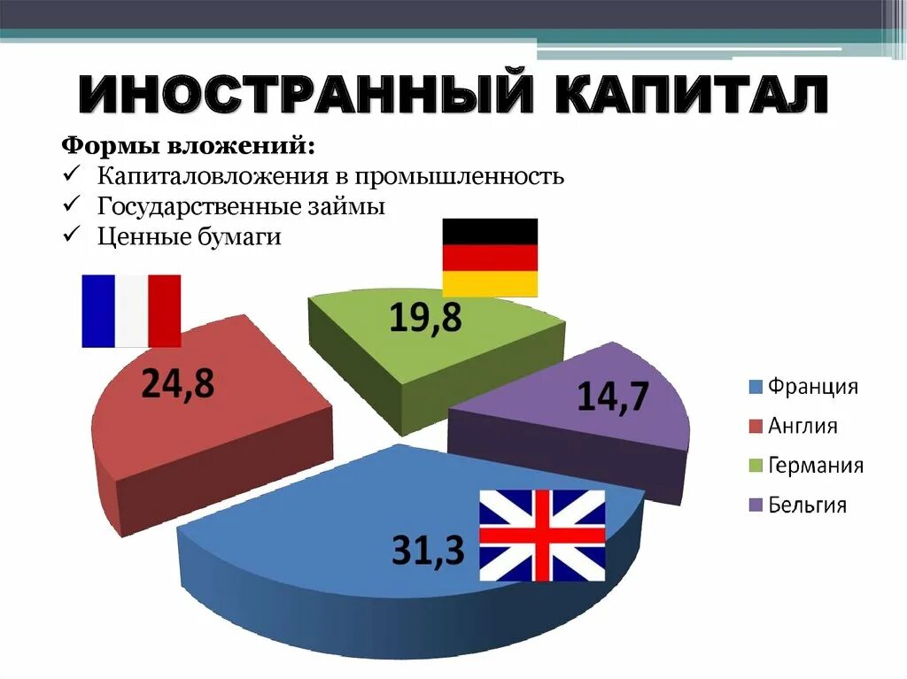 Национальный и иностранный капитал. Иностранный капитал в России. Место России в мировой экономике. Промышленности России в мировой экономике. Процент иностранного капитала в экономике России.